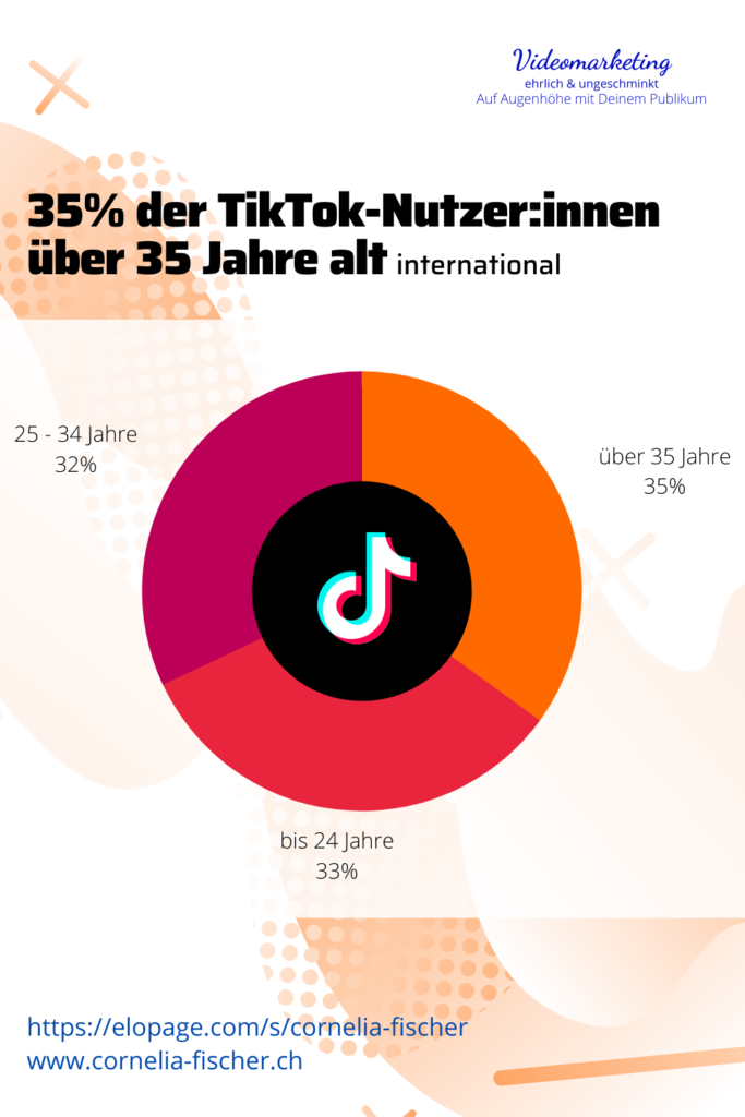 35% TikTok-Nutzer älter als 35 Jahre